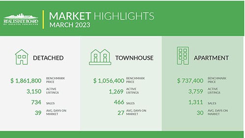 Spring brings renewed price growth across Metro Vancouver’s  housing market while new listings remain dormant