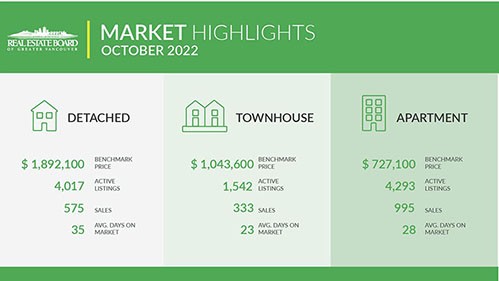 Inflation, rising interest rates create caution across Metro Vancouver’s housing market