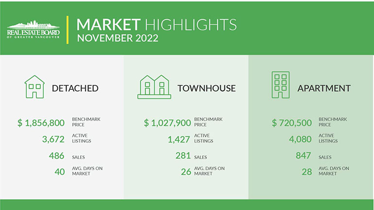Home sale and listing activity continue trending below long-term  averages in November