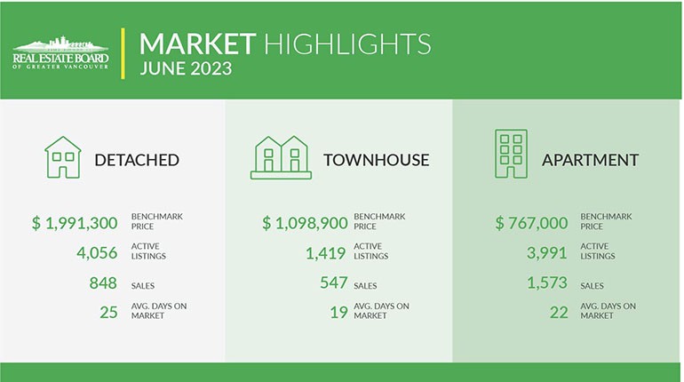 Home prices continue to rise in Metro Vancouver’s housing market  to kick off the summer