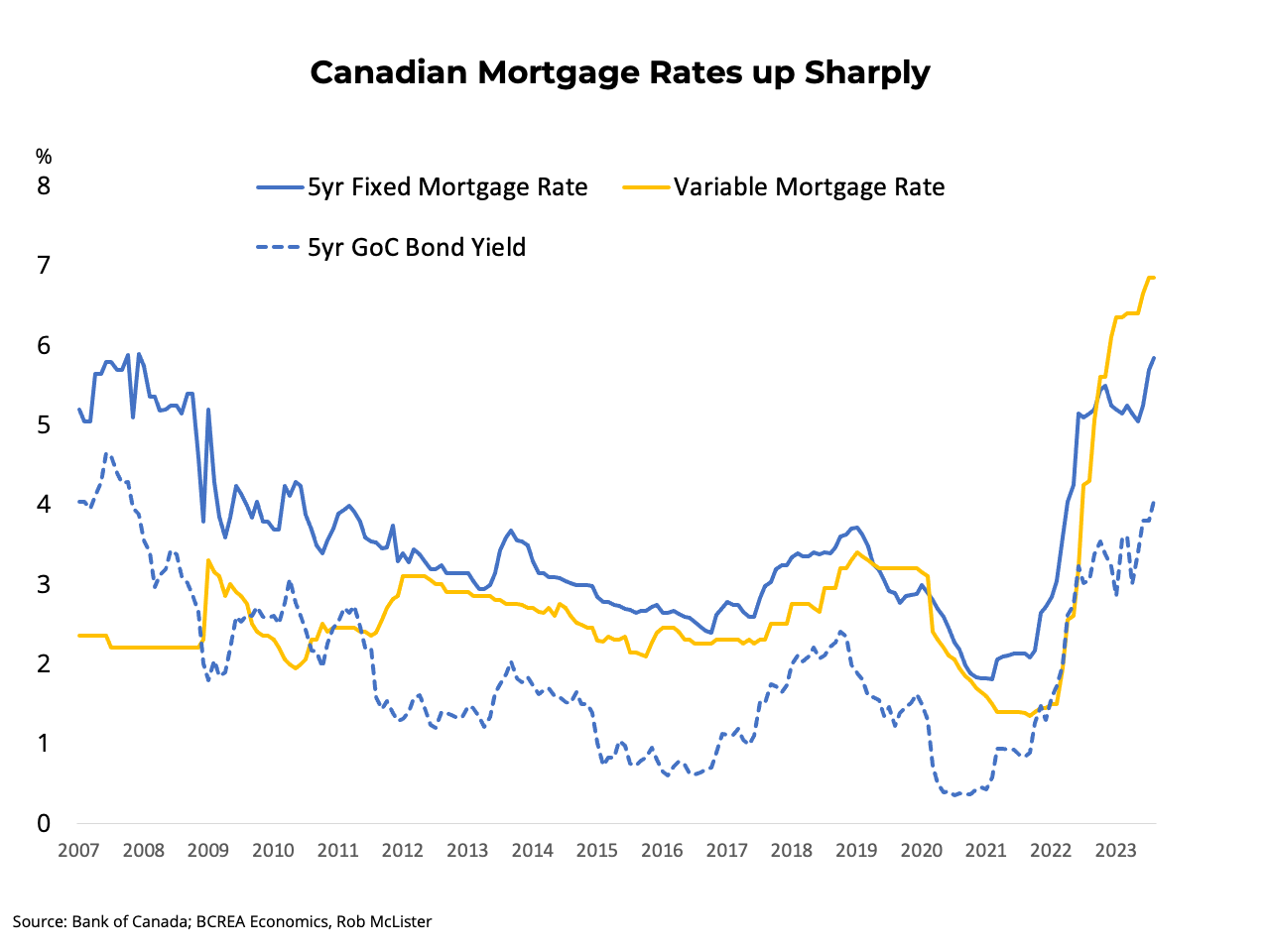 Bank of Canada Upends Summer Sales Recovery
