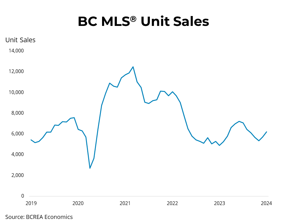 Housing Market Activity Picks Up to Start 2024