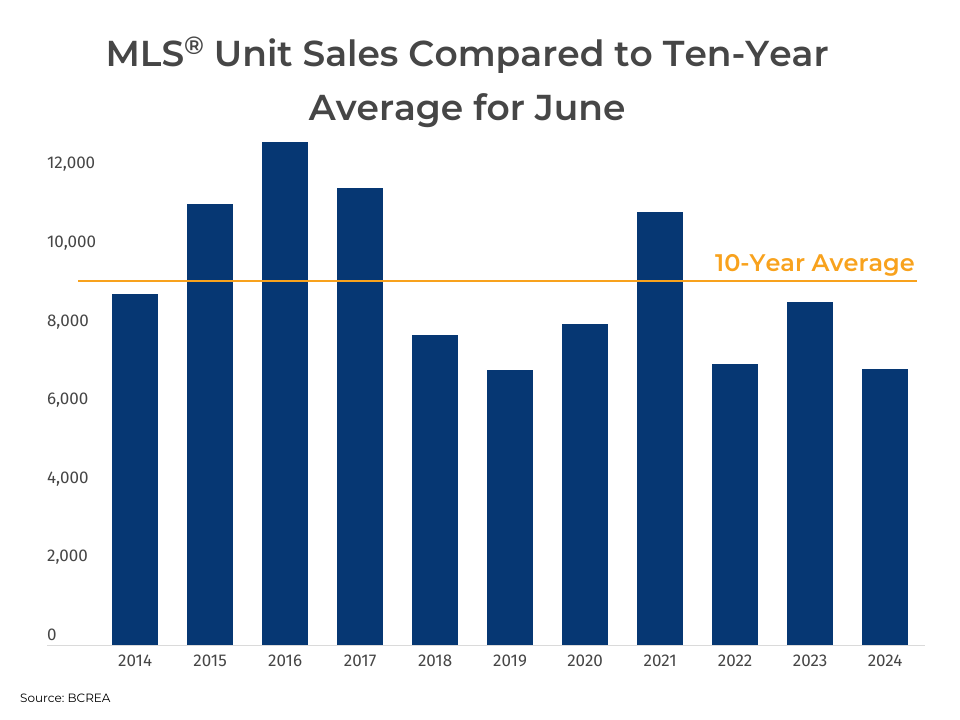 Home Sales Continue at Below Average Pace in June