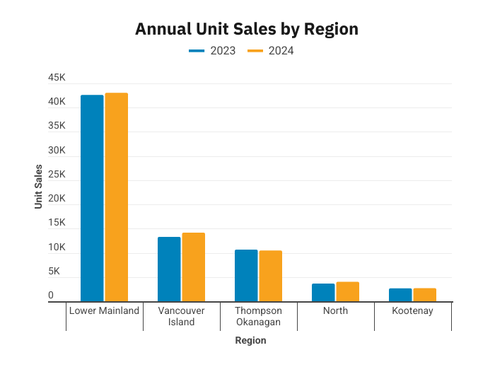 December Sales Mark a Strong Final Quarter of 2024